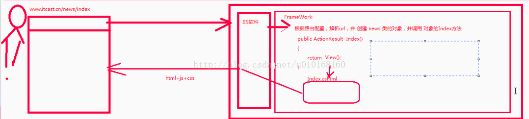 浅谈MVC架构—你到底有什么本事_数据_05