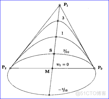 OpenCASCADE Conic to BSpline Curves-Hyperbola_Hyperbola_07