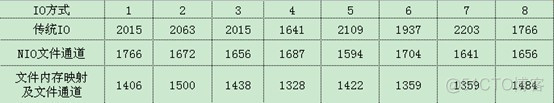 Java IO和Java NIO在文件拷贝上的性能差异分析_java_03