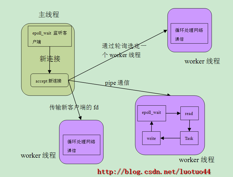 memcached源码分析-----半同步半异步网络模型_memcached