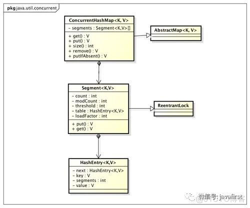 聊聊并发（4）：深入分析ConcurrentHashMap_面试