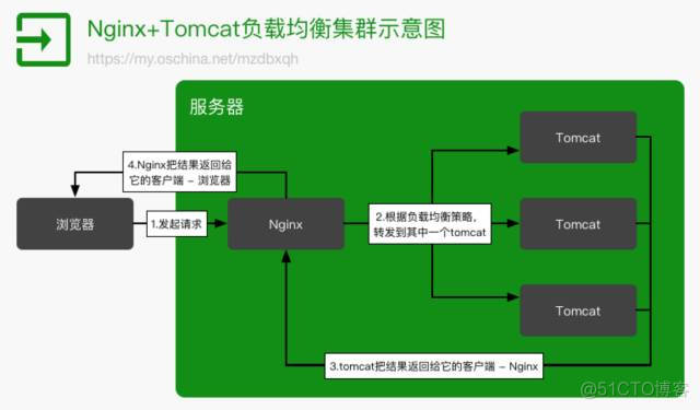 Tomcat 之图文解析 Server.xml 配置_服务器