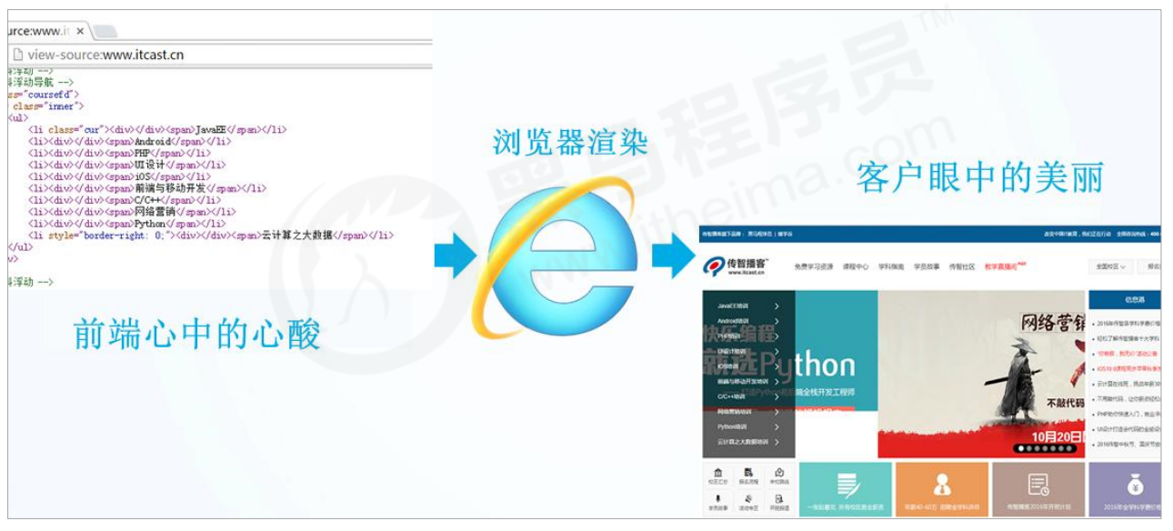 HTML 简介_web标准