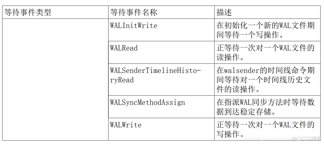 数据库PostrageSQL-统计收集器_服务器_18