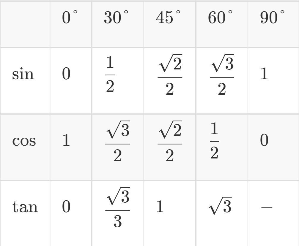 【数学】浅谈三角函数