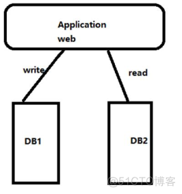 Linux云计算-使用 MyCat 实现 MySQL 主从读写分离_Linux_04