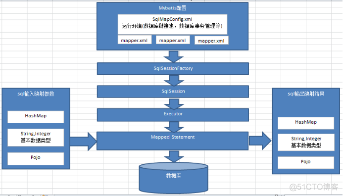 Mybatis学习记录(一)--Mybatis入门_配置文件