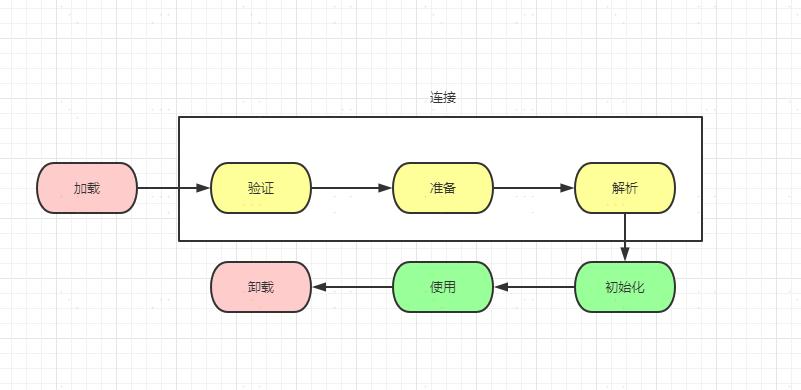 类加载机制+JVM调优实战+代码优化_初始化