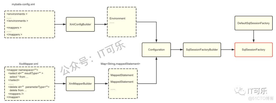 Mybatis源码-SqlSession（二）_sql_05