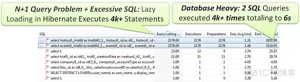 诊断Java代码中常见的数据库性能热点问题应该这么做！_sql语句_04