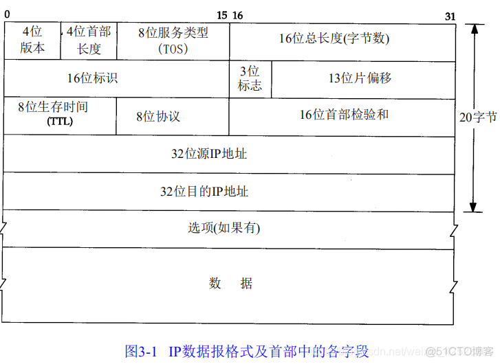 速读原著-TCP/IP(IP首部)_网络