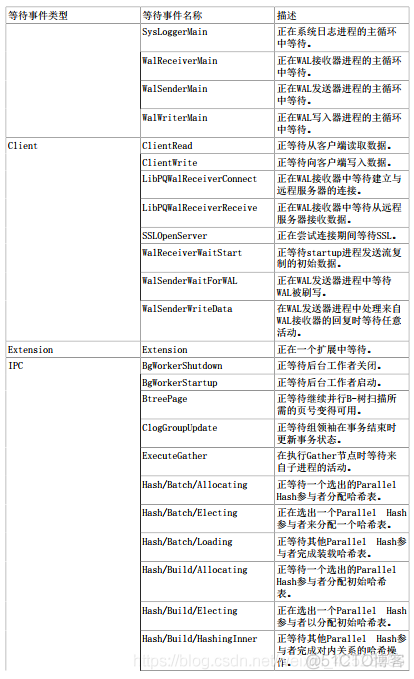 数据库PostrageSQL-统计收集器_postgresql_13