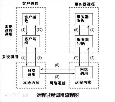 RPC框架简单入门之spring-boot整合dubbo_rpc