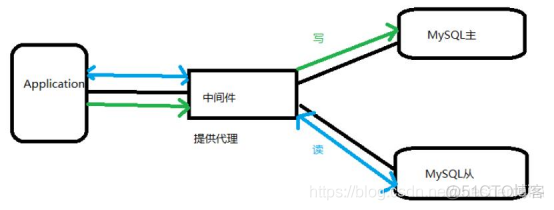 Linux云计算-使用 MyCat 实现 MySQL 主从读写分离_mysql_02