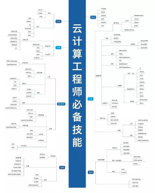 34张架构史上最全技术知识图谱_从0到1_21