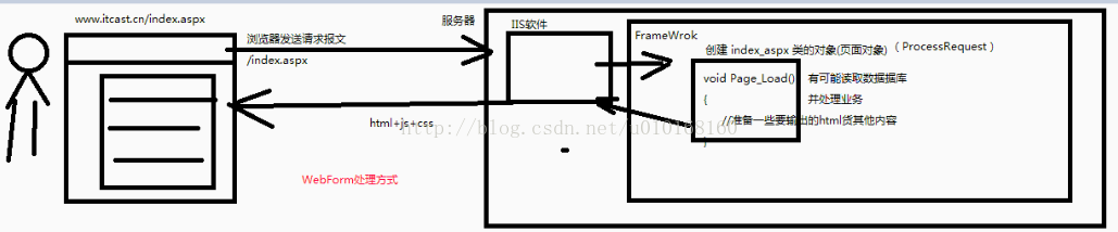 浅谈MVC架构—你到底有什么本事_数据_03