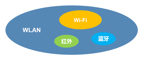 【无线网络技术专题（一）】无线网络的前世今生_WLAN_06