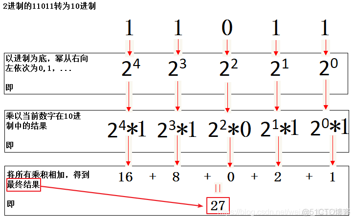 快速学习-计算机的进制_补码_02