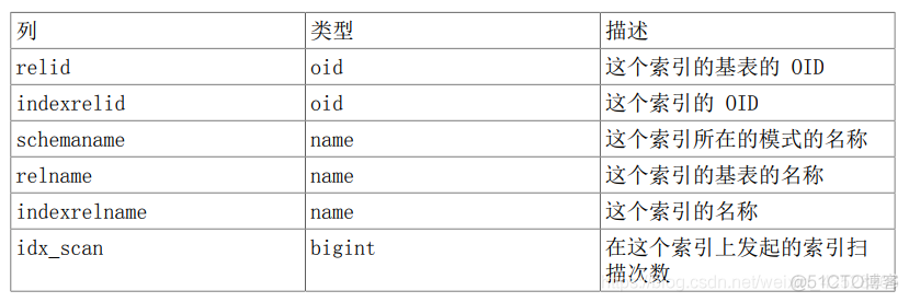 数据库PostrageSQL-统计收集器_位图_35