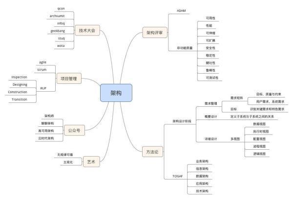 34张架构史上最全技术知识图谱_java_08