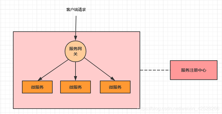 快速学习-Gateway--服务网关_spring_03