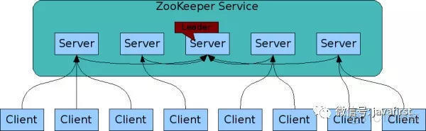 ZooKeeper基本原理_服务器