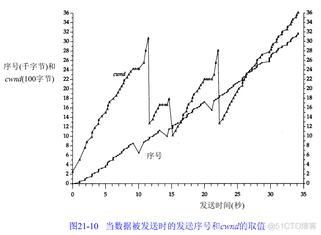 速读原著-TCP/IP(拥塞举例)_取值_05