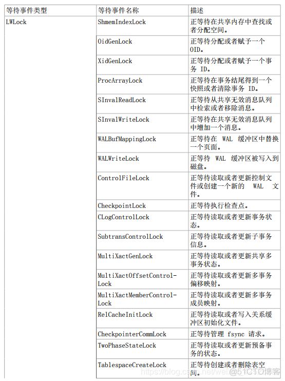 数据库PostrageSQL-统计收集器_数据库_09