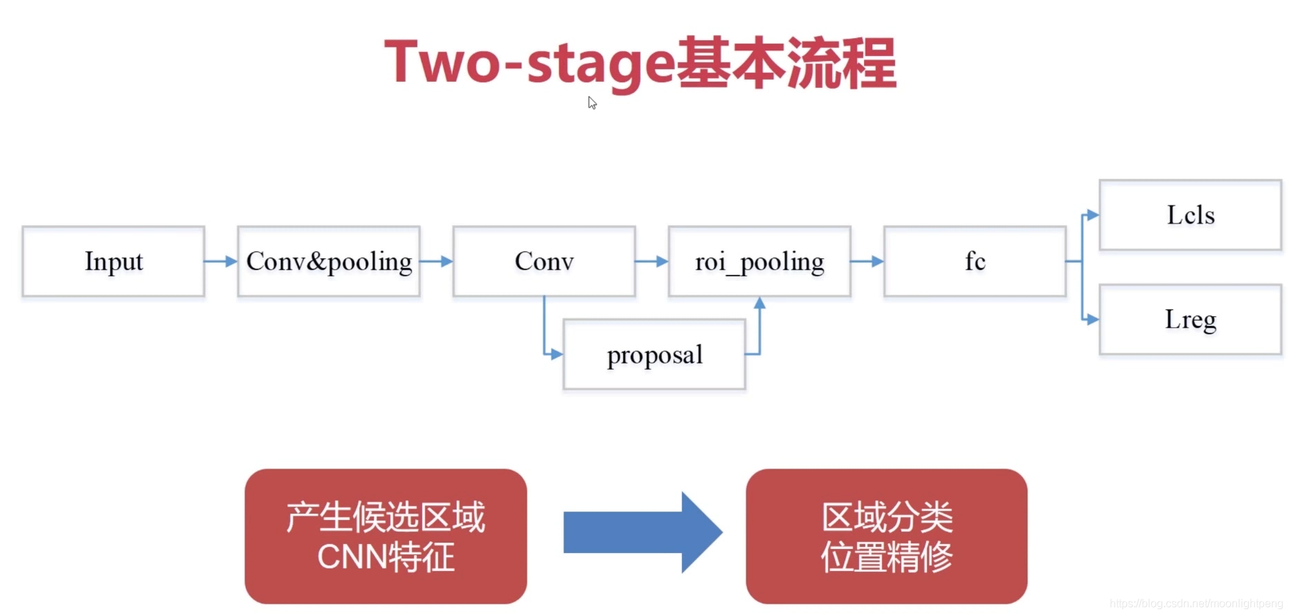 深度学习之目标检测 第4章 深度学习目标检测方法_滑动窗口_02