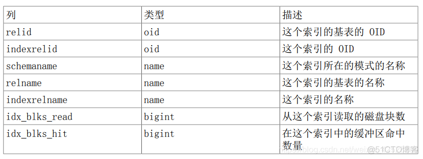 数据库PostrageSQL-统计收集器_服务器_38