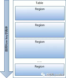 Hadoop HBase存储原理结构学习_java_02