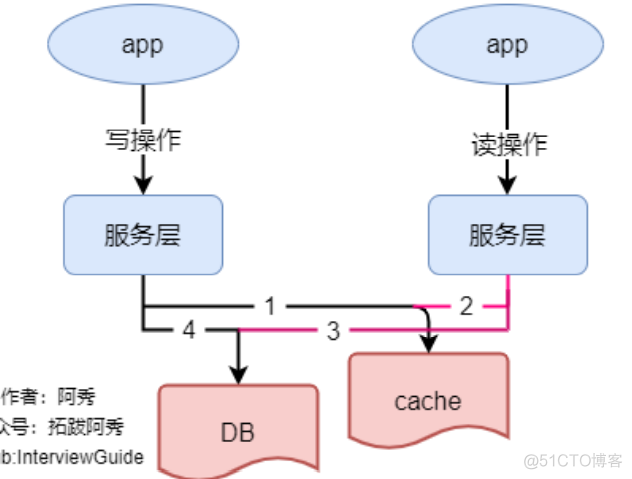 23、数据为什么会出现不一致的情况？_数据库