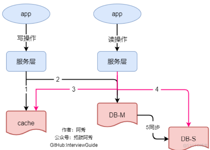 23、数据为什么会出现不一致的情况？_脏数据_02