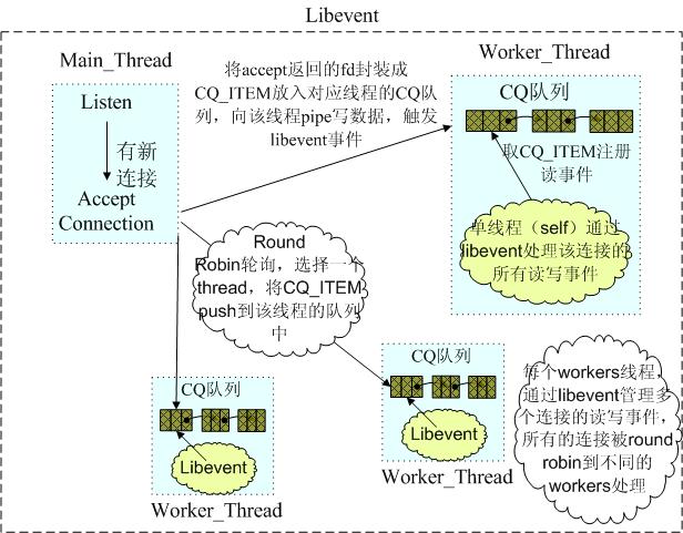 memcached源码分析-----半同步半异步网络模型_主线程_02