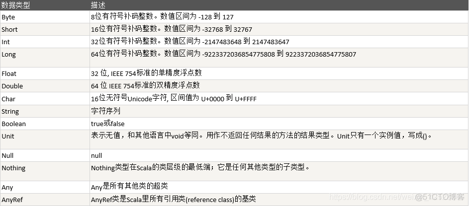 快速学习-scala数据类型介绍_scala_02