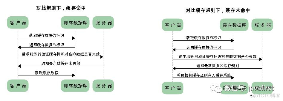 干货 | 彻底弄懂 HTTP 缓存机制及原理_服务器_03