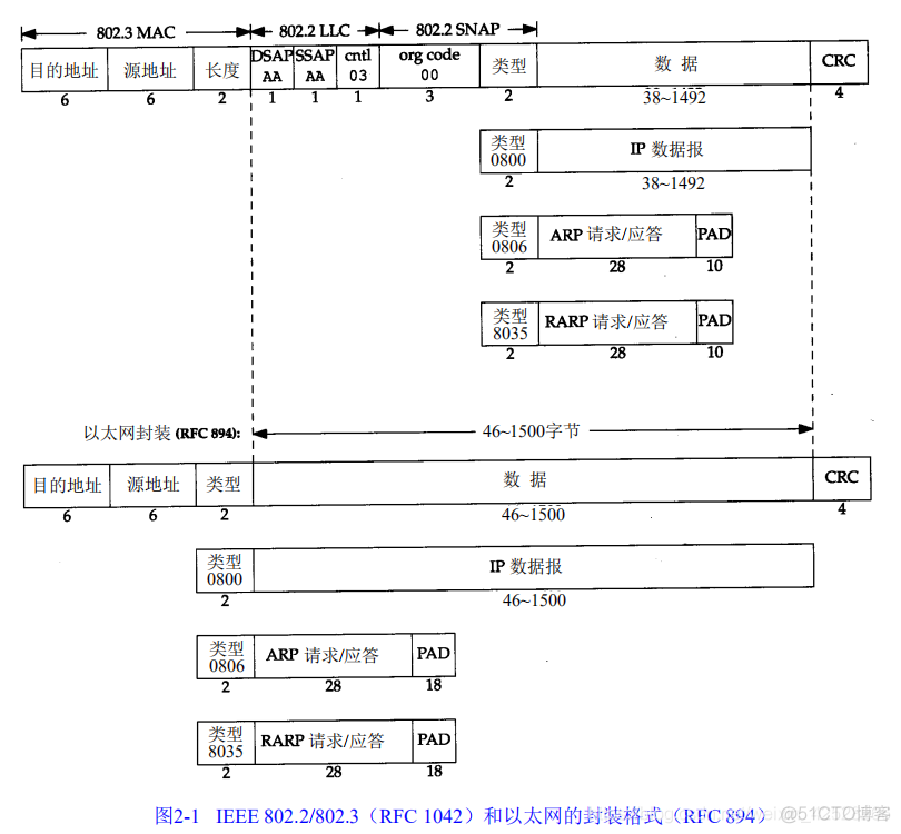 速读原著-TCP/IP(以太网和IEEE 802封装)_字段