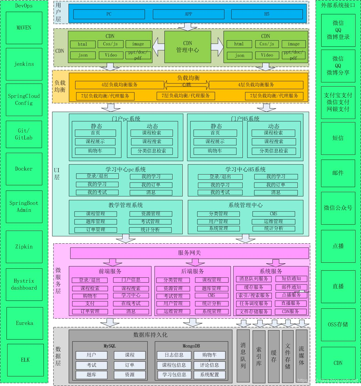 CMS-项目的技术架构_CMS