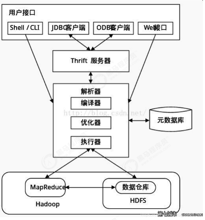 大数据-Hive的基本概念_hive