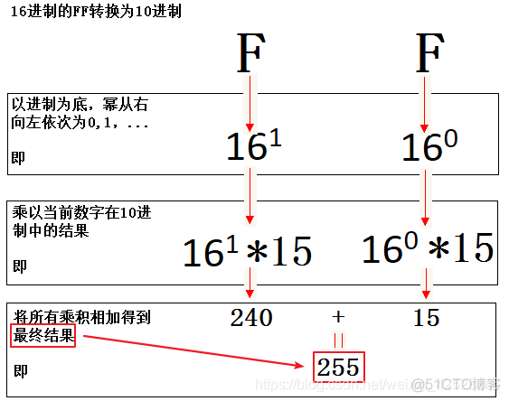 快速学习-计算机的进制_进制