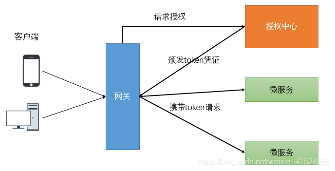 快速学习-Gateway--服务网关_java_11