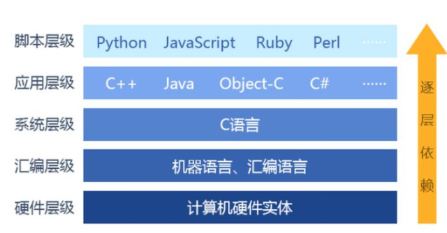 大学学习编程的一点小建议_数据结构_04