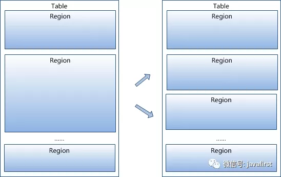 Hadoop HBase存储原理结构学习_java_03