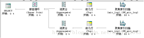 SQL CASE WHEN语句性能优化_存储过程_03