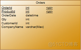 SQL Server-语句类别、数据库范式、系统数据库组成_三范式