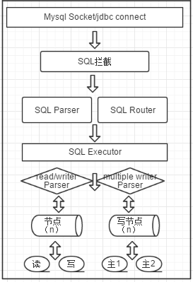 快速学习-Mycat SQL 拦截机制_性能优化