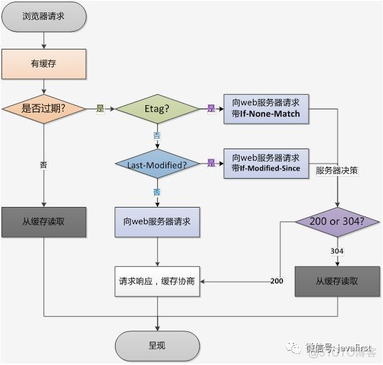 干货 | 彻底弄懂 HTTP 缓存机制及原理_缓存_13