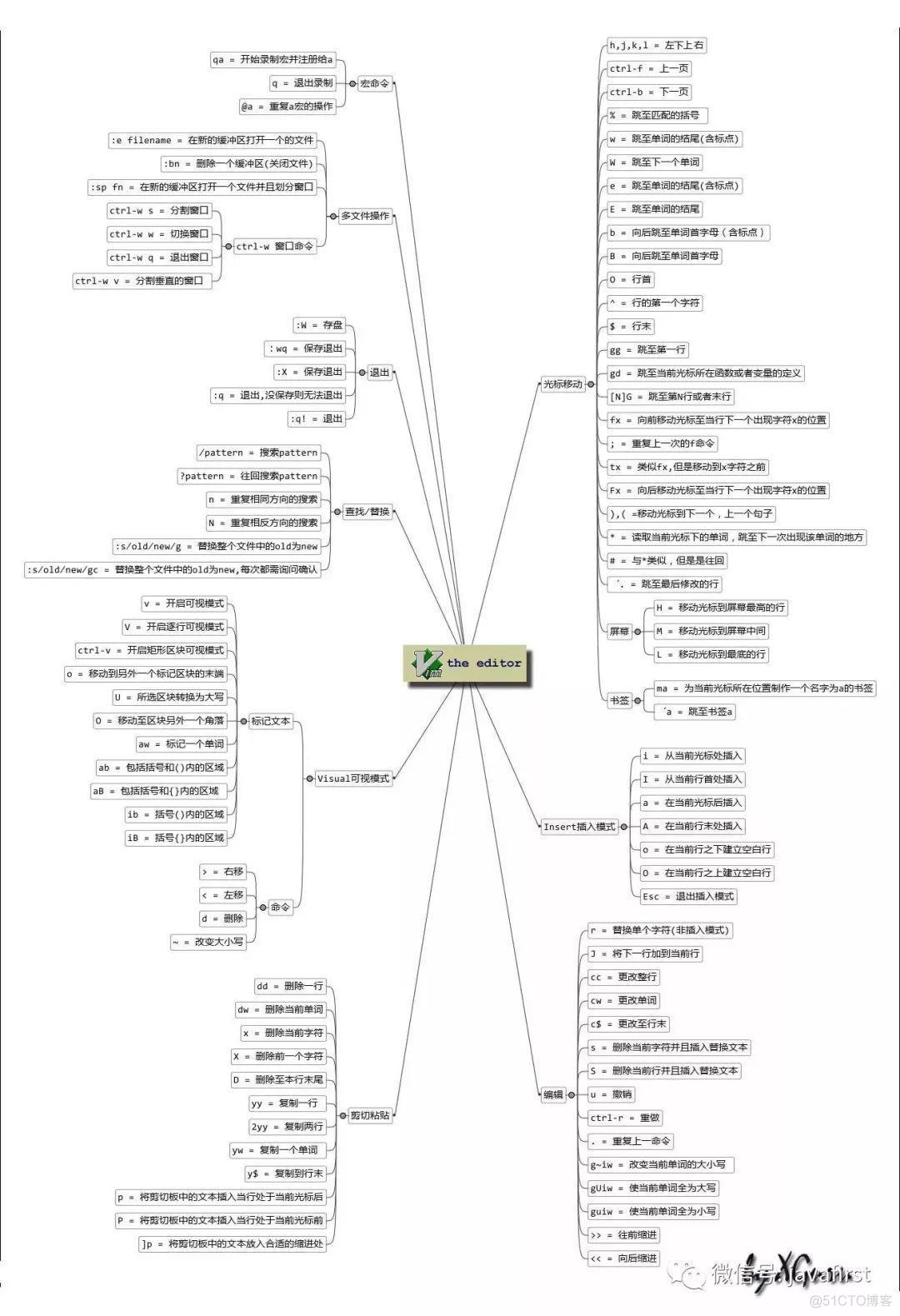 两张图学会VIM编辑器_快捷键_02