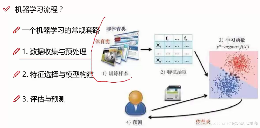 机器学习与深度学习基本概念 学习笔记_特征抽取_08