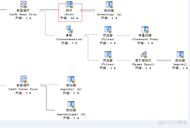 如何解决SQLServer占CPU100%_执行计划_03